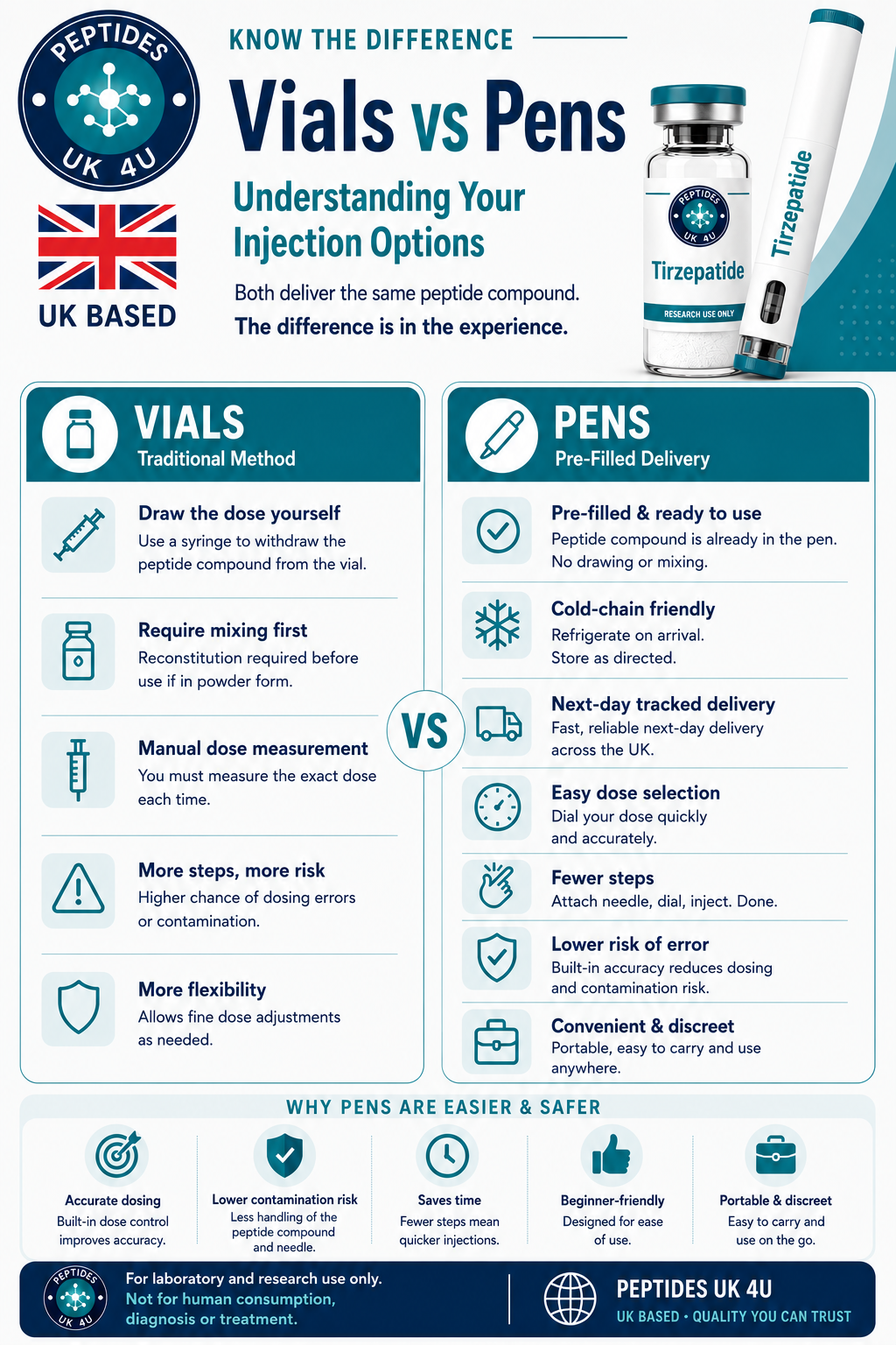Tirzepatide vials vs pens UK infographic — comparing traditional vial reconstitution with pre-filled Quick Pens