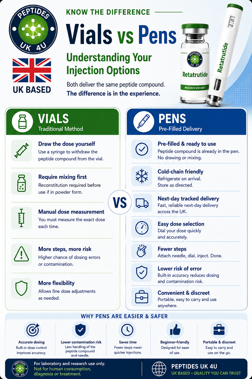 Retatrutide vials vs pens UK infographic — comparing traditional vial reconstitution with pre-filled Quick Pens